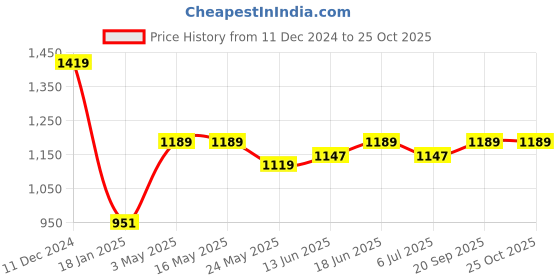 tatacliq.com Van Heusen Green & Beige Camo Print Mid Rise Joggers van heusen Price History Graph from 11 Dec 2024 to 25 Oct 2025