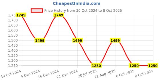tatacliq.com Van Heusen Green & Black Color-Block Sweater van heusen Price History Graph from 30 Oct 2024 to 6 Oct 2025