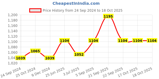 tatacliq.com Van Heusen Green & Grey Cotton Printed Night Gown van heusen Price History Graph from 24 Sep 2024 to 18 Oct 2025