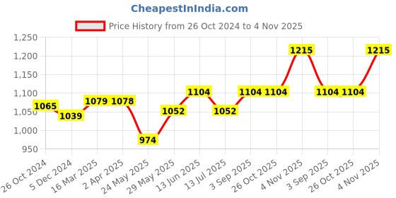 tatacliq.com Van Heusen Green & Grey Cotton Printed Night Gown van heusen Price History Graph from 26 Oct 2024 to 4 Nov 2025