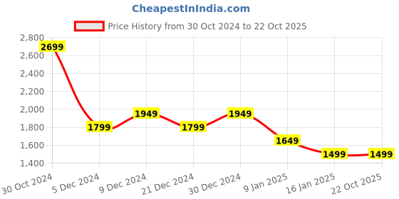 tatacliq.com Van Heusen Green & Navy Regular Fit Reversible Jacket van heusen Price History Graph from 30 Oct 2024 to 21 Oct 2025