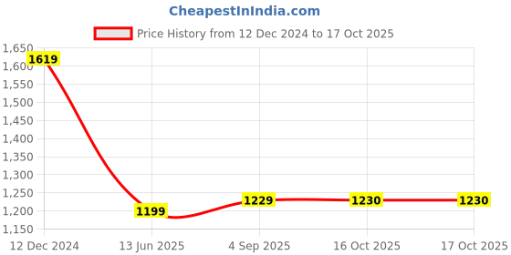 tatacliq.com Van Heusen Green & Pink Cotton Floral Print Top Pyjama Set van heusen Price History Graph from 12 Dec 2024 to 16 Oct 2025