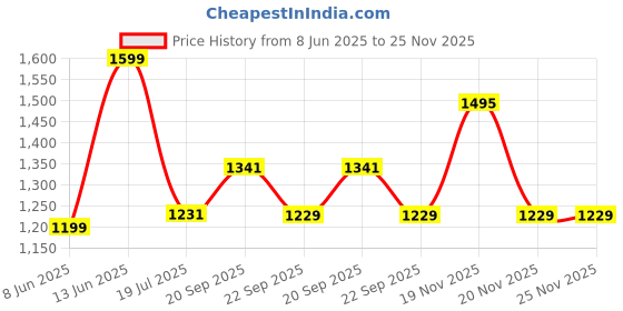 tatacliq.com Van Heusen Green & Pink Cotton Floral Print Top Pyjama Set van heusen Price History Graph from 8 Jun 2025 to 24 Nov 2025