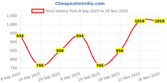 tatacliq.com Van Heusen Green Animal Effect Wallet van heusen Price History Graph from 8 Sep 2025 to 25 Nov 2025