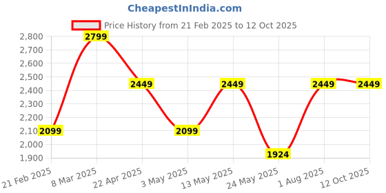 tatacliq.com Van Heusen Green Blended Slim Fit Solid Trousers van heusen Price History Graph from 21 Feb 2025 to 12 Oct 2025