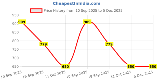 tatacliq.com Van Heusen Green Casual Belt van heusen Price History Graph from 10 Sep 2025 to 5 Dec 2025
