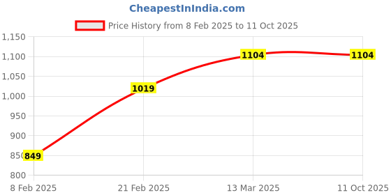 tatacliq.com Van Heusen Green Casual Leather Bi-Fold Walletfor Men van heusen Price History Graph from 8 Feb 2025 to 11 Oct 2025