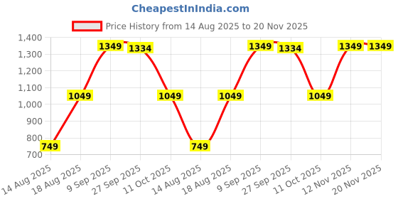 tatacliq.com Van Heusen Green Casual Leather Zip Around Wallet for Women van heusen Price History Graph from 14 Aug 2025 to 19 Nov 2025