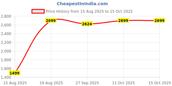 tatacliq.com Van Heusen Green Casual Trouser van heusen Price History Graph from 15 Aug 2025 to 15 Oct 2025