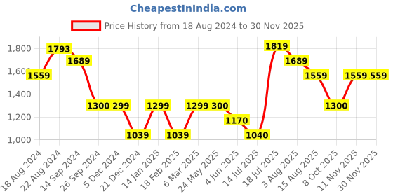 tatacliq.com Van Heusen Green Cotton A-Line Skirt van heusen Price History Graph from 18 Aug 2024 to 29 Nov 2025