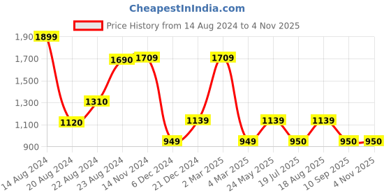 tatacliq.com Van Heusen Green Cotton Floral Print Hoodie van heusen Price History Graph from 14 Aug 2024 to 4 Nov 2025