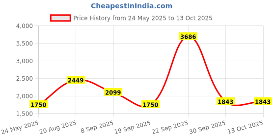 tatacliq.com Van Heusen Green Cotton Jacket van heusen Price History Graph from 24 May 2025 to 12 Oct 2025