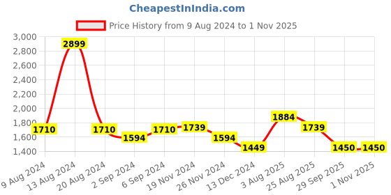 tatacliq.com Van Heusen Green Cotton Mid Rise Trousers van heusen Price History Graph from 9 Aug 2024 to 1 Nov 2025