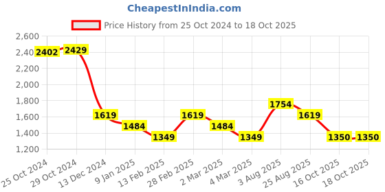 tatacliq.com Van Heusen Green Cotton Plain Sweatshirts van heusen Price History Graph from 25 Oct 2024 to 18 Oct 2025