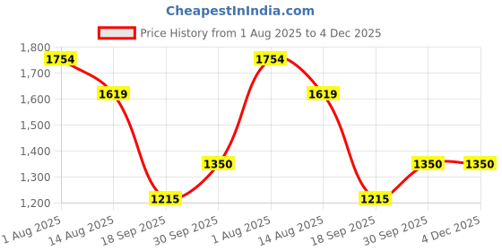 tatacliq.com Van Heusen Green Cotton Plain Sweatshirts van heusen Price History Graph from 1 Aug 2025 to 4 Dec 2025