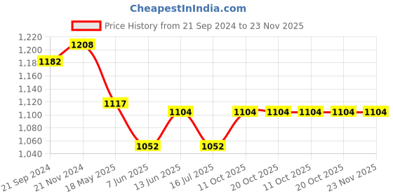 tatacliq.com Van Heusen Green Cotton Printed Nighty van heusen Price History Graph from 21 Sep 2024 to 22 Nov 2025