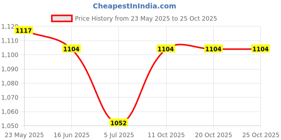 tatacliq.com Van Heusen Green Cotton Printed Nighty van heusen Price History Graph from 23 May 2025 to 25 Oct 2025