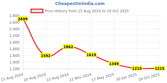 tatacliq.com Van Heusen Green Cotton Printed Shirt van heusen Price History Graph from 15 Aug 2024 to 18 Oct 2025