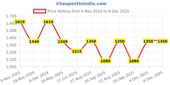 tatacliq.com Van Heusen Green Cotton Printed Shirt van heusen Price History Graph from 9 Nov 2024 to 5 Dec 2025