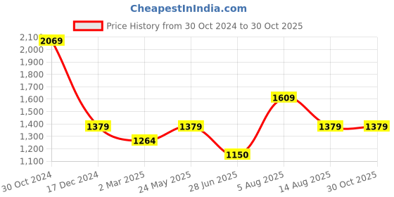 tatacliq.com Van Heusen Green Cotton Printed Shirt van heusen Price History Graph from 30 Oct 2024 to 30 Oct 2025