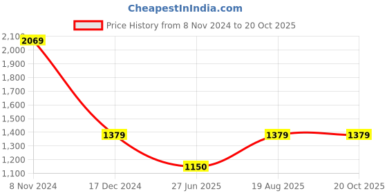 tatacliq.com Van Heusen Green Cotton Printed Shirt van heusen Price History Graph from 8 Nov 2024 to 20 Oct 2025