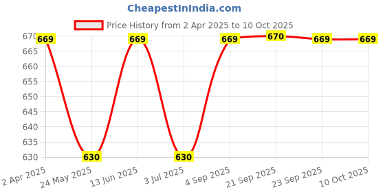 tatacliq.com Van Heusen Green Cotton Printed Shorts van heusen Price History Graph from 2 Apr 2025 to 9 Oct 2025