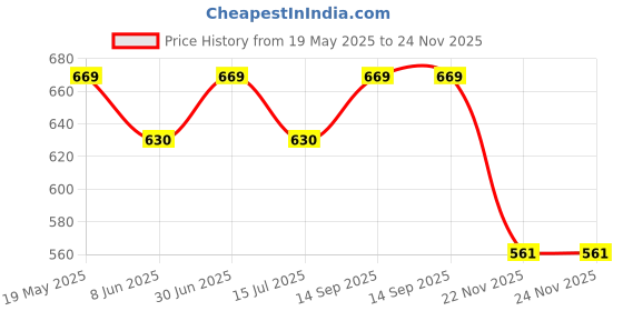 tatacliq.com Van Heusen Green Cotton Printed Shorts van heusen Price History Graph from 19 May 2025 to 23 Nov 2025