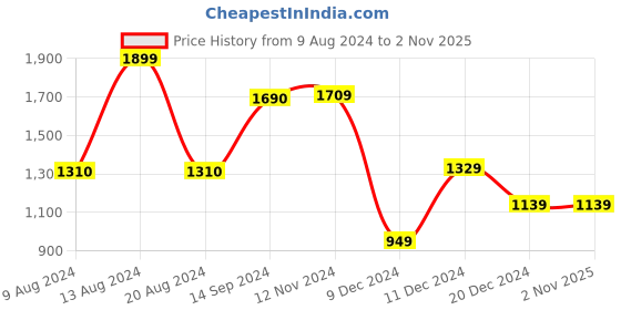 tatacliq.com Van Heusen Green Cotton Printed Sweatshirt van heusen Price History Graph from 9 Aug 2024 to 1 Nov 2025