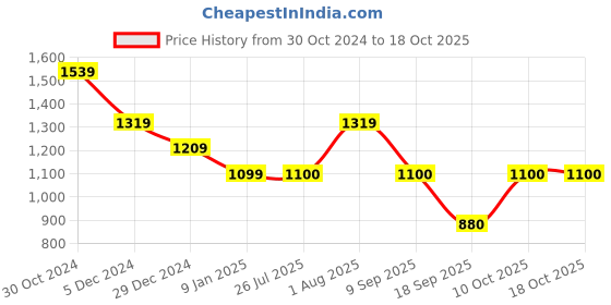 tatacliq.com Van Heusen Green Cotton Printed Sweatshirt van heusen Price History Graph from 30 Oct 2024 to 18 Oct 2025