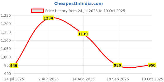 tatacliq.com Van Heusen Green Cotton Printed Sweatshirt van heusen Price History Graph from 24 Jul 2025 to 18 Oct 2025