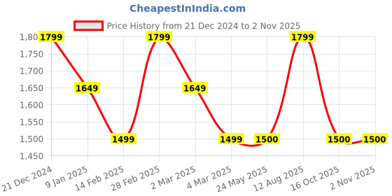 tatacliq.com Van Heusen Green Cotton Printed Sweatshirts van heusen Price History Graph from 21 Dec 2024 to 1 Nov 2025