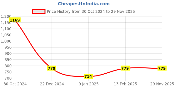 tatacliq.com Van Heusen Green Cotton Printed T-Shirt van heusen Price History Graph from 30 Oct 2024 to 29 Nov 2025