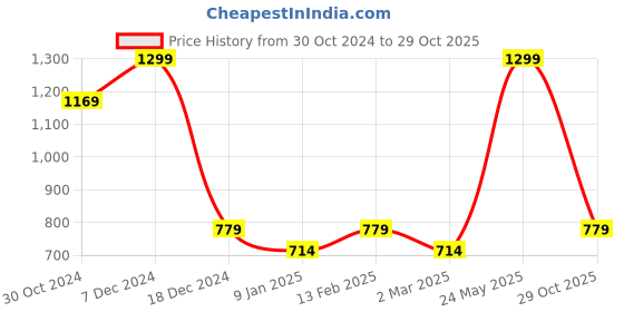 tatacliq.com Van Heusen Green Cotton Printed Top van heusen Price History Graph from 30 Oct 2024 to 29 Oct 2025