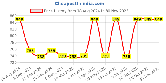 tatacliq.com Van Heusen Green Cotton Regular Fit Camouflage Shorts van heusen Price History Graph from 18 Aug 2024 to 30 Nov 2025