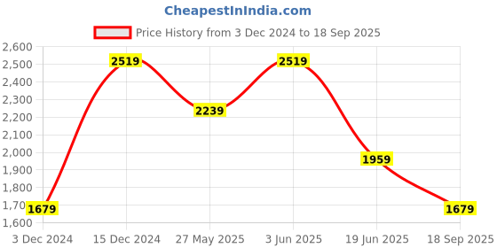 tatacliq.com Van Heusen Green Cotton Regular fit Checks Formal Shirt van heusen Price History Graph from 3 Dec 2024 to 18 Sep 2025