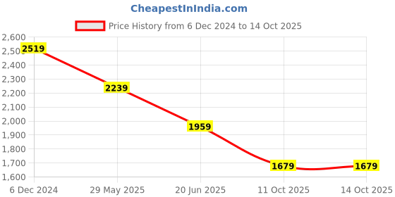 tatacliq.com Van Heusen Green Cotton Regular fit Checks Formal Shirt van heusen Price History Graph from 6 Dec 2024 to 14 Oct 2025