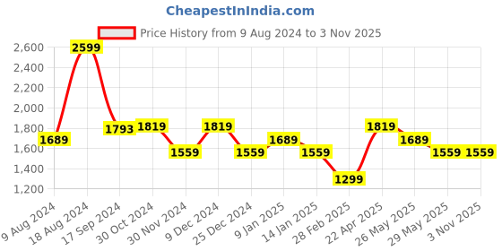tatacliq.com Van Heusen Green Cotton Regular Fit Checks Shirt van heusen Price History Graph from 9 Aug 2024 to 2 Nov 2025