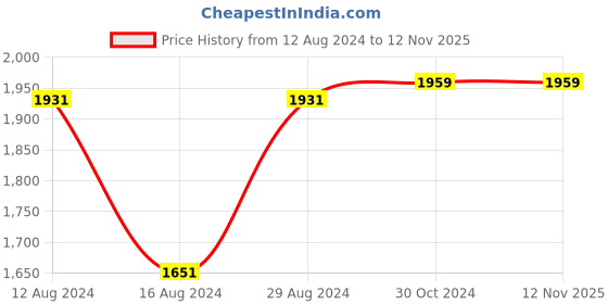 tatacliq.com Van Heusen Green Cotton Regular Fit Checks Shirt van heusen Price History Graph from 12 Aug 2024 to 12 Nov 2025