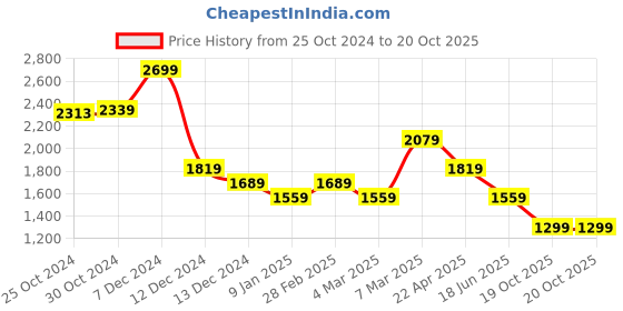 tatacliq.com Van Heusen Green Cotton Regular Fit Checks Shirt van heusen Price History Graph from 25 Oct 2024 to 20 Oct 2025