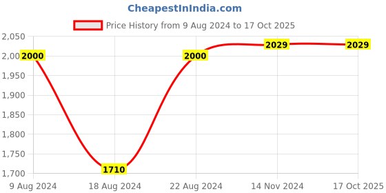 tatacliq.com Van Heusen Green Cotton Regular Fit Checks Shirt van heusen Price History Graph from 9 Aug 2024 to 16 Oct 2025