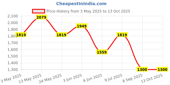 tatacliq.com Van Heusen Green Cotton Regular Fit Checks Shirt van heusen Price History Graph from 3 May 2025 to 13 Oct 2025