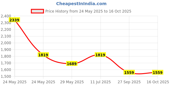 tatacliq.com Van Heusen Green Cotton Regular Fit Checks Shirt van heusen Price History Graph from 24 May 2025 to 16 Oct 2025
