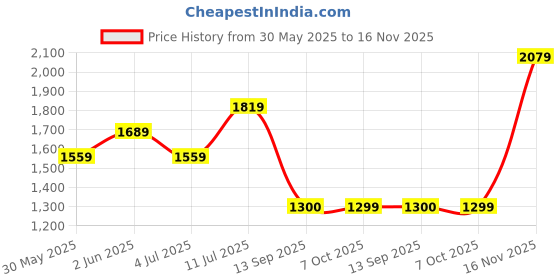 tatacliq.com Van Heusen Green Cotton Regular Fit Checks Shirt van heusen Price History Graph from 30 May 2025 to 16 Nov 2025