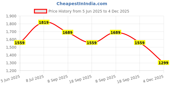 tatacliq.com Van Heusen Green Cotton Regular Fit Checks Shirt van heusen Price History Graph from 5 Jun 2025 to 4 Dec 2025
