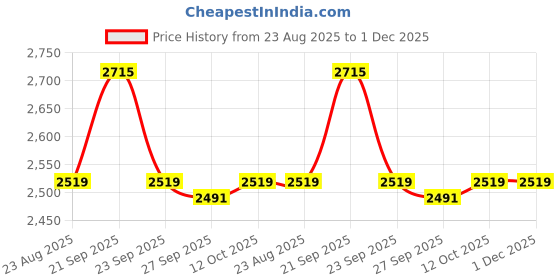 tatacliq.com Van Heusen Green Cotton Regular Fit Checks Shirt van heusen Price History Graph from 23 Aug 2025 to 30 Nov 2025