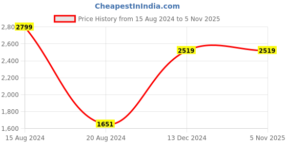 tatacliq.com Van Heusen Green Cotton Regular Fit Checks Shirts van heusen Price History Graph from 15 Aug 2024 to 2 Nov 2025