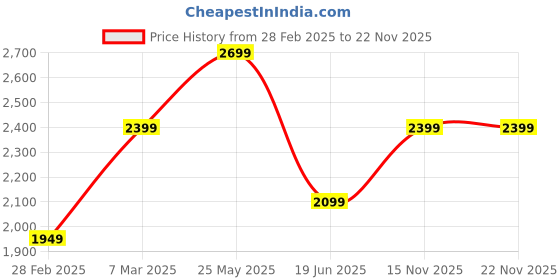 tatacliq.com Van Heusen Green Cotton Regular Fit Chevron Polo T-Shirt van heusen Price History Graph from 28 Feb 2025 to 22 Nov 2025