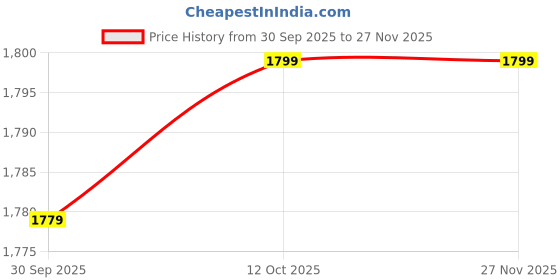 tatacliq.com Van Heusen Green Cotton Regular Fit Graphic T-Shirt van heusen Price History Graph from 30 Sep 2025 to 27 Nov 2025