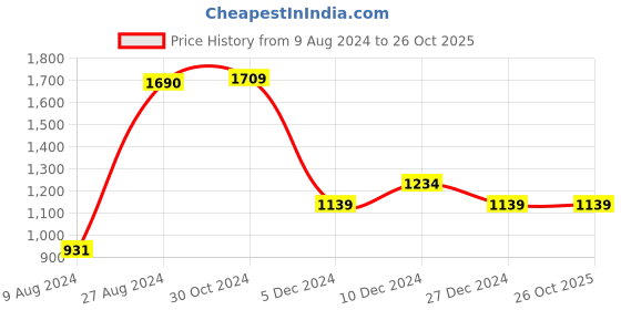 tatacliq.com Van Heusen Green Cotton Regular Fit Hoodie van heusen Price History Graph from 9 Aug 2024 to 25 Oct 2025