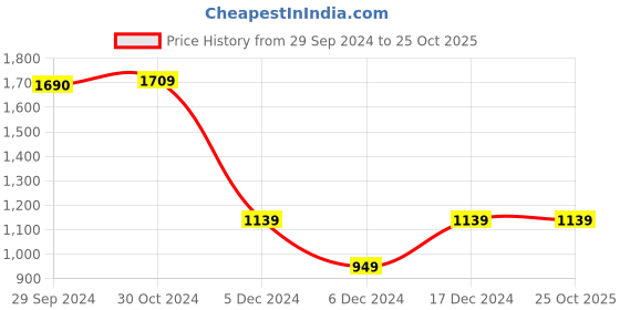 tatacliq.com Van Heusen Green Cotton Regular Fit Hoodie van heusen Price History Graph from 29 Sep 2024 to 25 Oct 2025